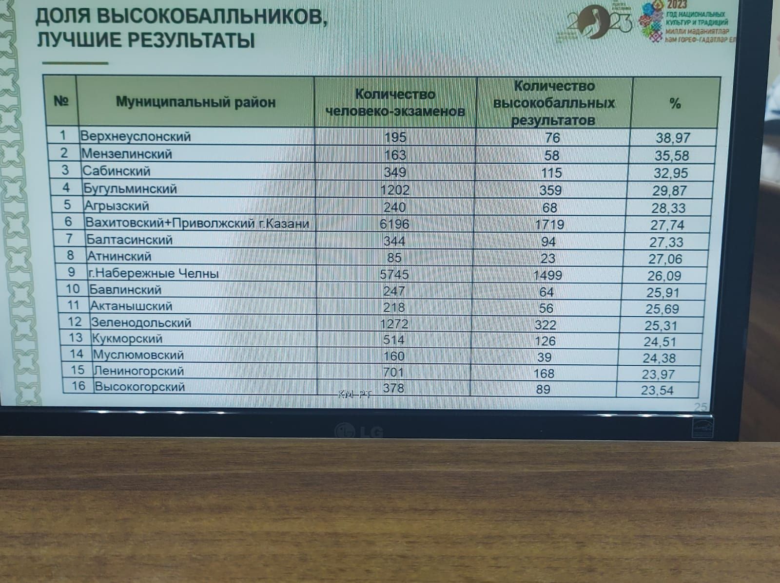 В Минобр РТ назвали Агрыз «прорывом года»