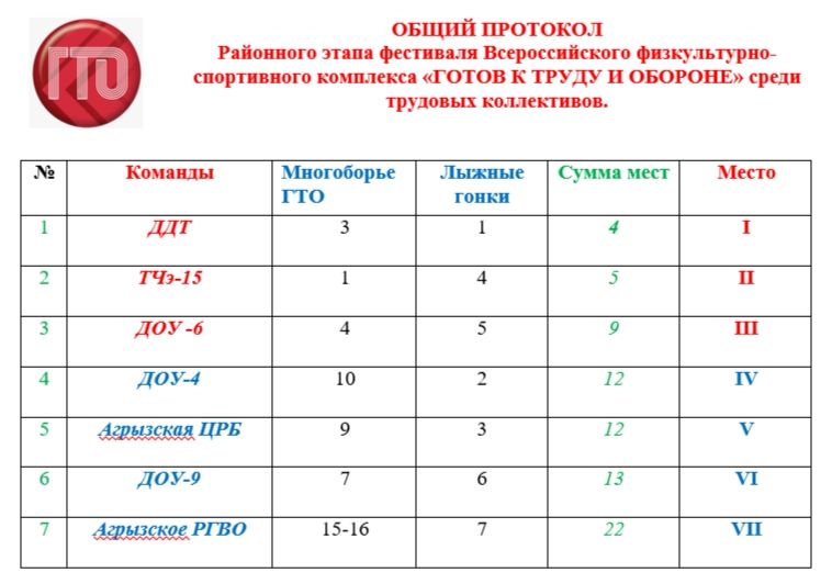 Определен победитель двух этапов фестиваля ГТО среди трудовых коллективов