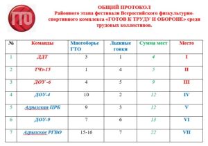Определен победитель двух этапов фестиваля ГТО среди трудовых коллективов