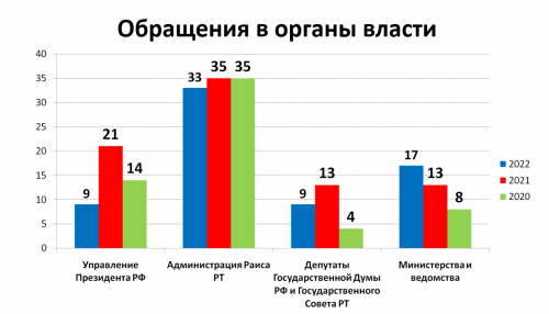 В 2022 году в администрацию Агрызского района поступило 570 обращений