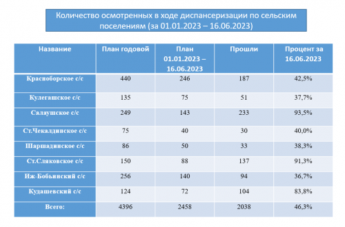 48 случаев новообразований выявлено в ходе диспансеризации в Агрызском районе