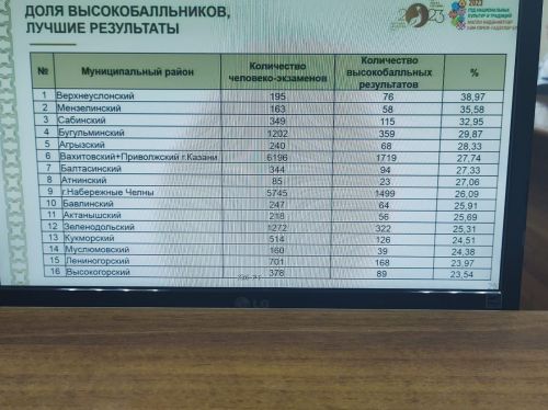 В Минобр РТ назвали Агрыз «прорывом года»