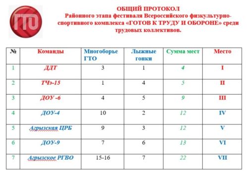 Определен победитель двух этапов фестиваля ГТО среди трудовых коллективов